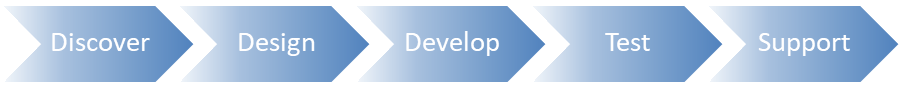 Linear progression: Discover, Design, Develop, Test, Support