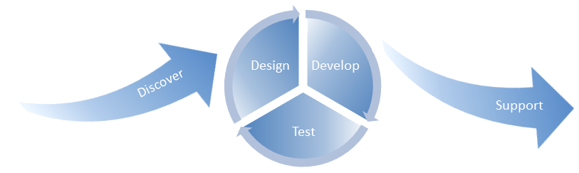 Extreme progression: Discover leading into a Design/Develop/Test cycle, then Support