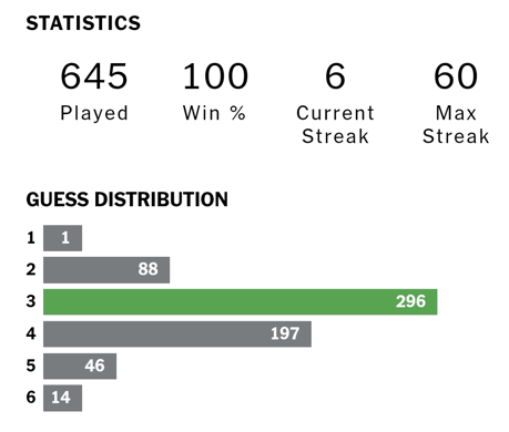 Wordle Helper statistics after 645 games